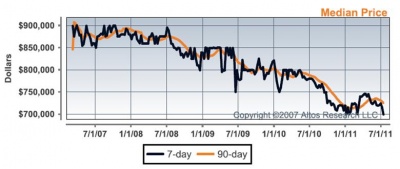real-estate-median-pricing_400